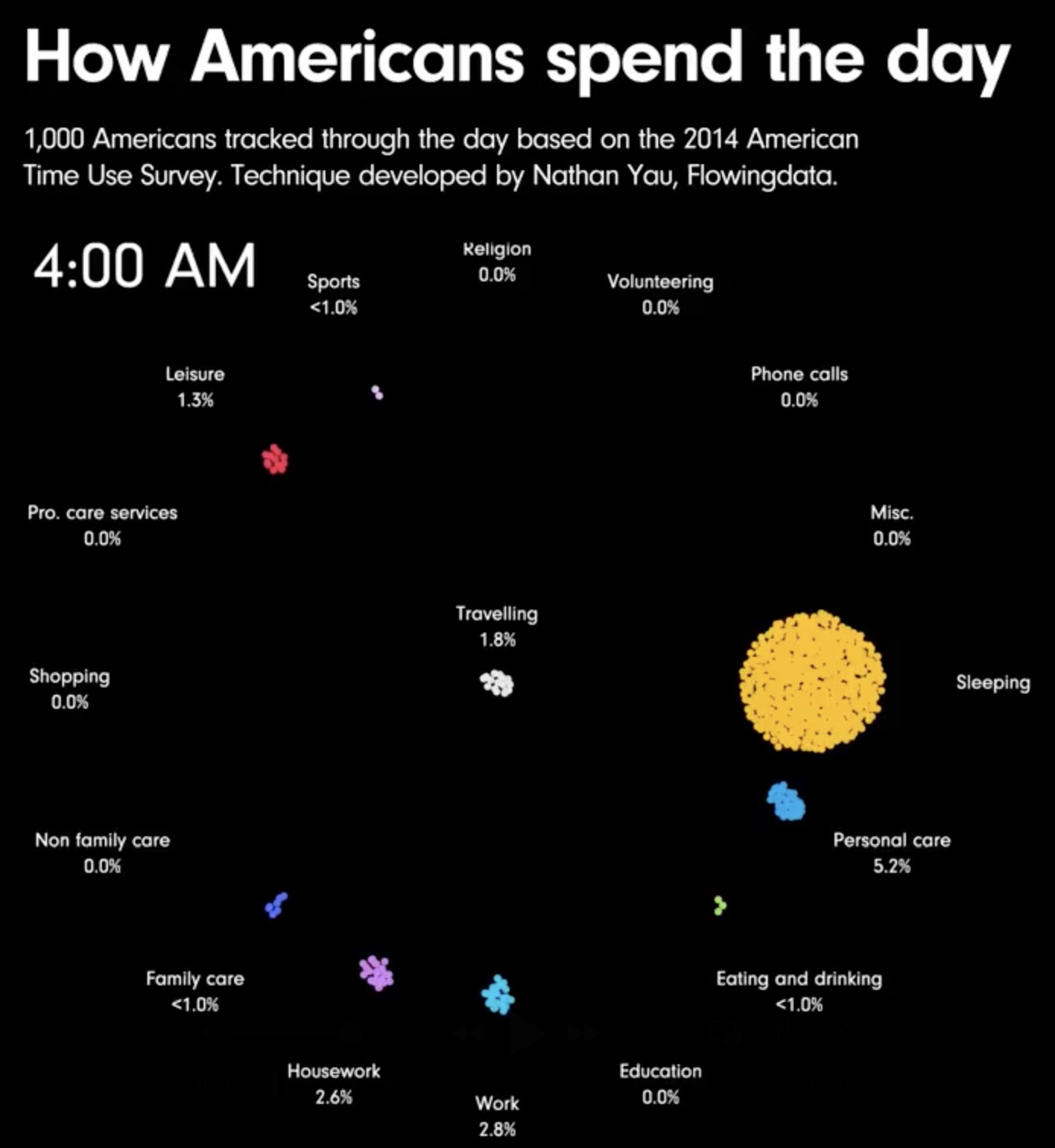 美国人一天都在干什么？充满创意的信息呈现方法
